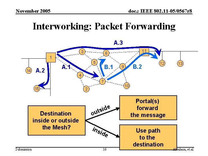 November 2005 doc. : IEEE 802. 11 -05/0567 r 8 Interworking: Packet Forwarding A.