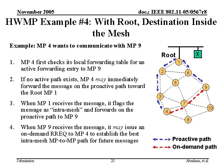 November 2005 doc. : IEEE 802. 11 -05/0567 r 8 HWMP Example #4: With