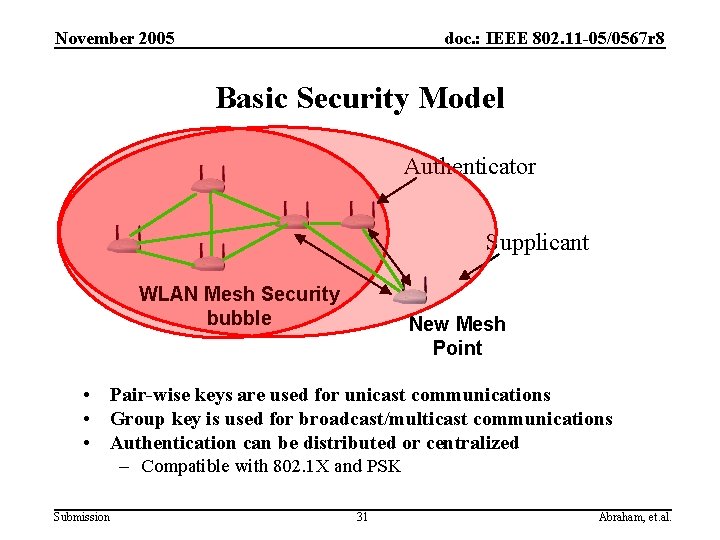 November 2005 doc. : IEEE 802. 11 -05/0567 r 8 Basic Security Model Authenticator