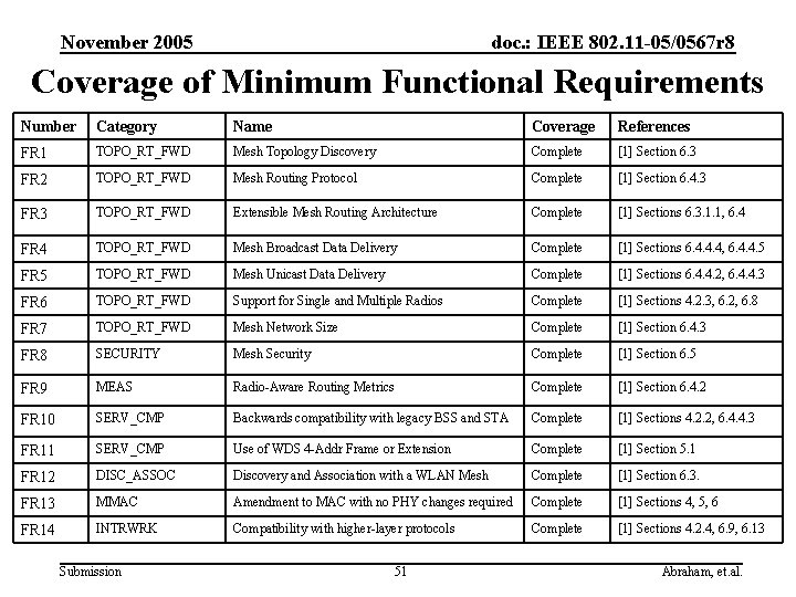 November 2005 doc. : IEEE 802. 11 -05/0567 r 8 Coverage of Minimum Functional