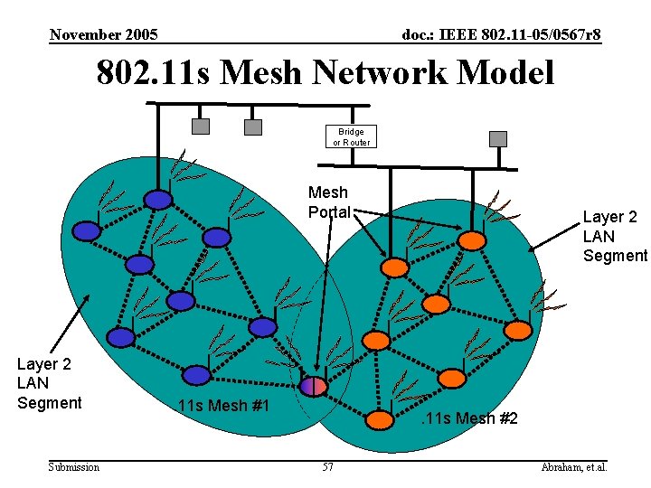 November 2005 doc. : IEEE 802. 11 -05/0567 r 8 802. 11 s Mesh