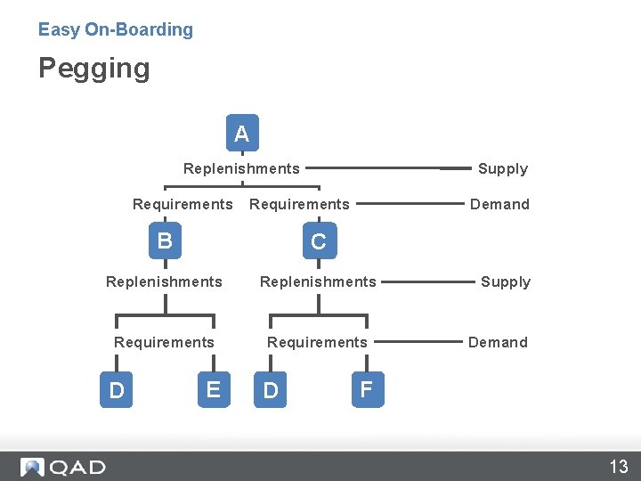 Easy On-Boarding Pegging A Replenishments Requirements Supply Requirements Demand B C Replenishments Requirements D