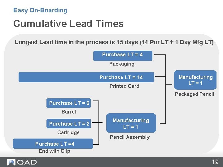 Easy On-Boarding Cumulative Lead Times Longest Lead time in the process is 15 days