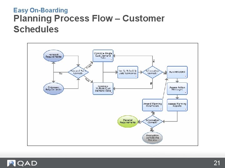 Easy On-Boarding Planning Process Flow – Customer Schedules 21 