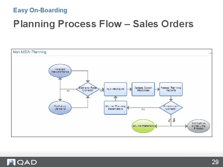 Easy On-Boarding Planning Process Flow – Sales Orders 29 