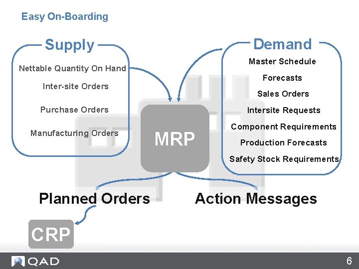 Easy On-Boarding Demand Supply Master Schedule Nettable Quantity On Hand Forecasts Inter-site Orders Sales