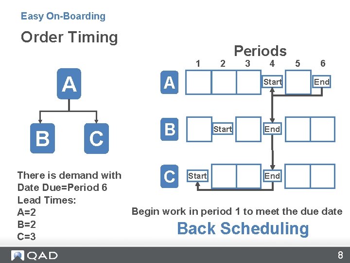 Easy On-Boarding Order Timing 1 A B 2 A C B Periods 3 4