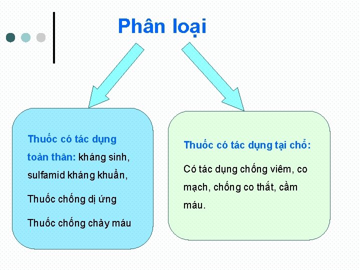 Phân loại Thuốc có tác dụng tại chổ: toàn thân: kháng sinh, sulfamid kháng