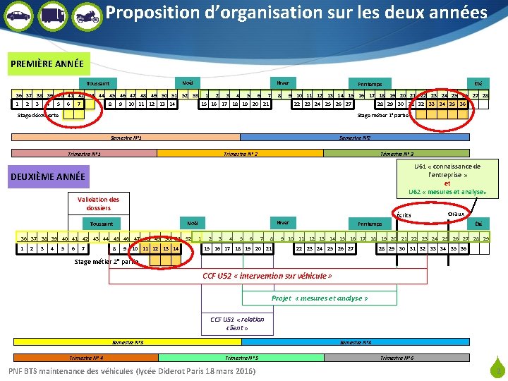 Proposition d’organisation sur les deux années PREMIÈRE ANNÉE Noël Toussaint Hiver 36 37 38