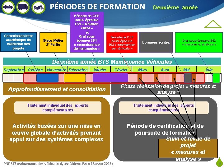 PÉRIODES DE FORMATION Deuxième année Commission inter académique de validation des projets Période de