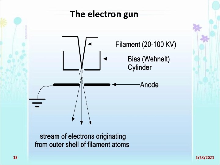 The electron gun 18 2/23/2021 