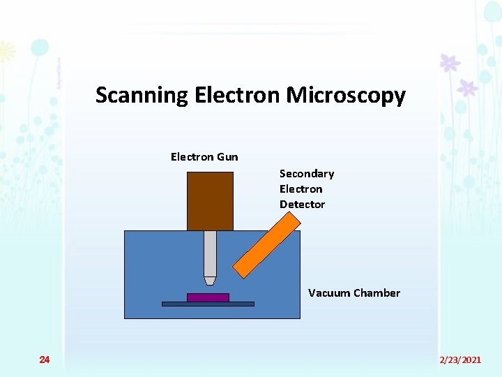 Scanning Electron Microscopy Electron Gun Secondary Electron Detector Vacuum Chamber 24 2/23/2021 