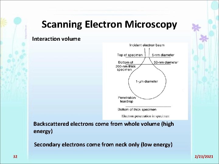 Scanning Electron Microscopy Interaction volume Backscattered electrons come from whole volume (high energy) Secondary