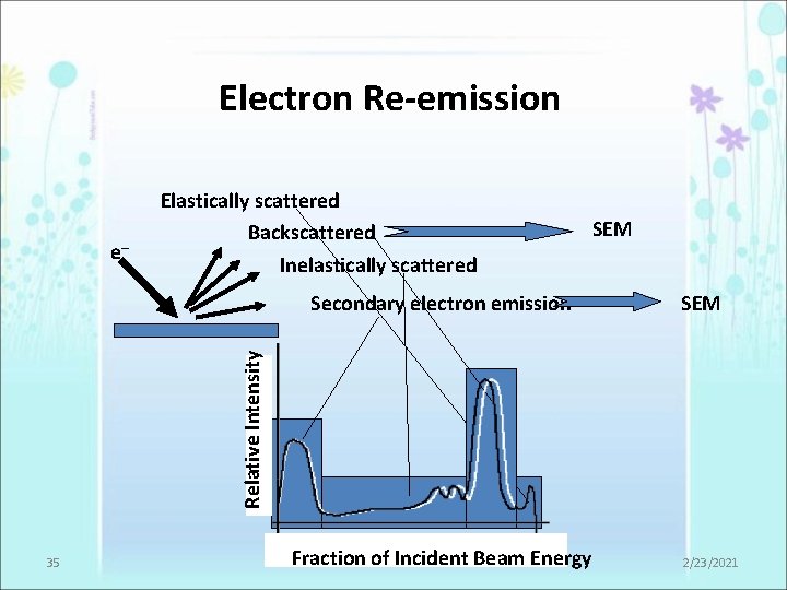 Electron Re-emission e– Elastically scattered Backscattered Inelastically scattered SEM Relative Intensity Secondary electron emission