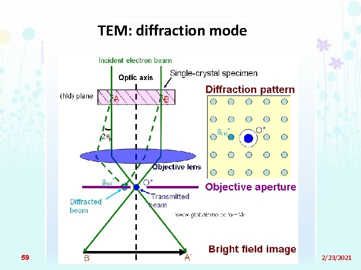 TEM: diffraction mode 59 2/23/2021 