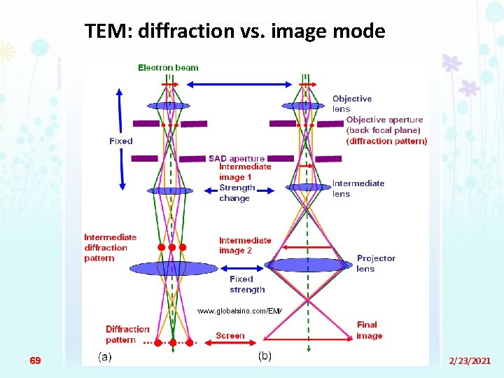 TEM: diffraction vs. image mode 69 2/23/2021 