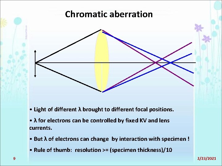 Chromatic aberration • Light of different λ brought to different focal positions. • λ