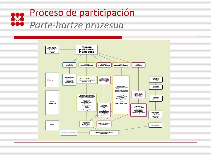 Proceso de participación Parte-hartze prozesua 