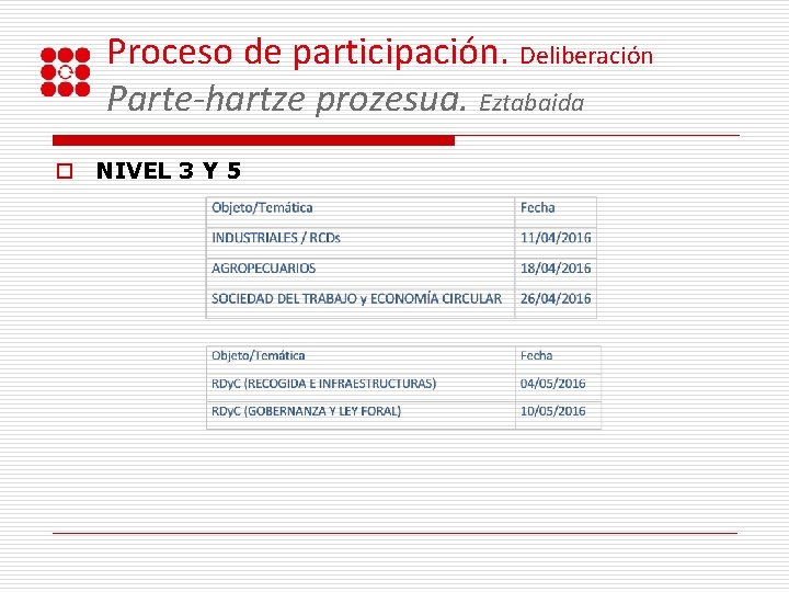 Proceso de participación. Deliberación Parte-hartze prozesua. Eztabaida o NIVEL 3 Y 5 