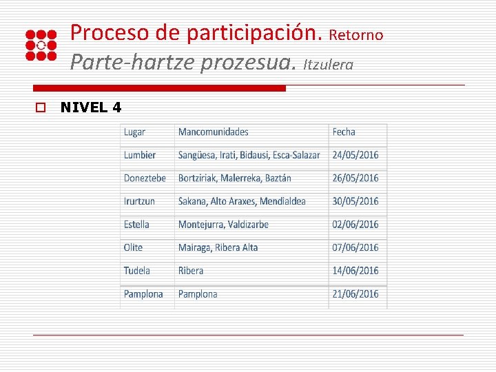 Proceso de participación. Retorno Parte-hartze prozesua. Itzulera o NIVEL 4 