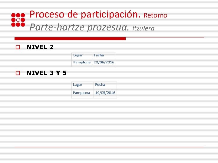 Proceso de participación. Retorno Parte-hartze prozesua. Itzulera o NIVEL 2 o NIVEL 3 Y