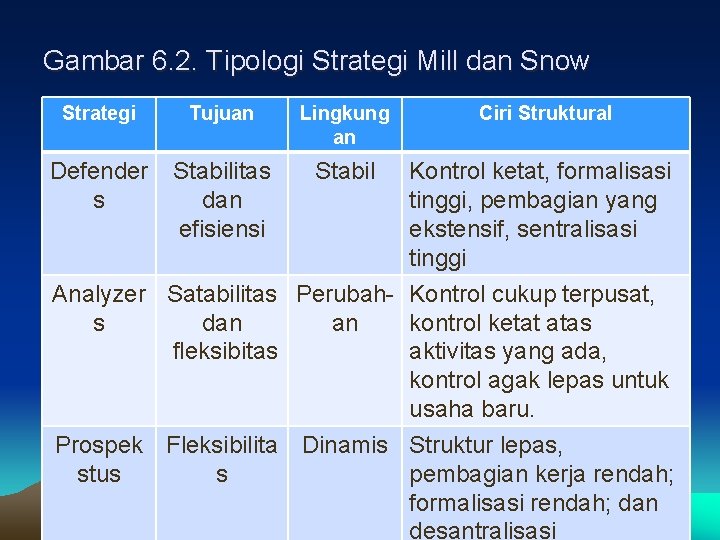 Gambar 6. 2. Tipologi Strategi Mill dan Snow Strategi Tujuan Lingkung an Ciri Struktural