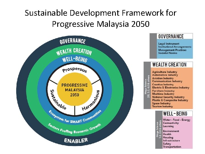 Sustainable Development Framework for Progressive Malaysia 2050 