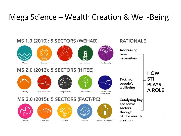 Mega Science – Wealth Creation & Well-Being 
