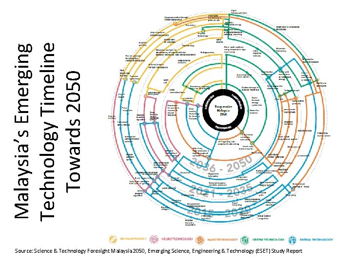 Malaysia’s Emerging Technology Timeline Towards 2050 Source: Science & Technology Foresight Malaysia 2050, Emerging