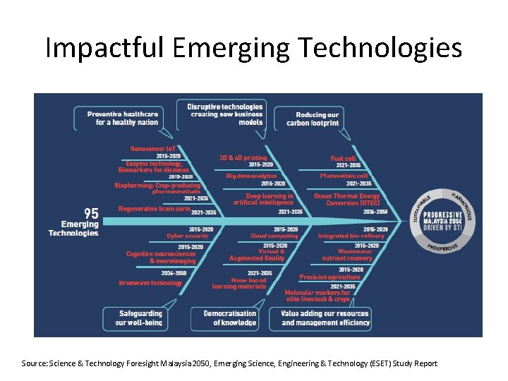 Impactful Emerging Technologies Source: Science & Technology Foresight Malaysia 2050, Emerging Science, Engineering &