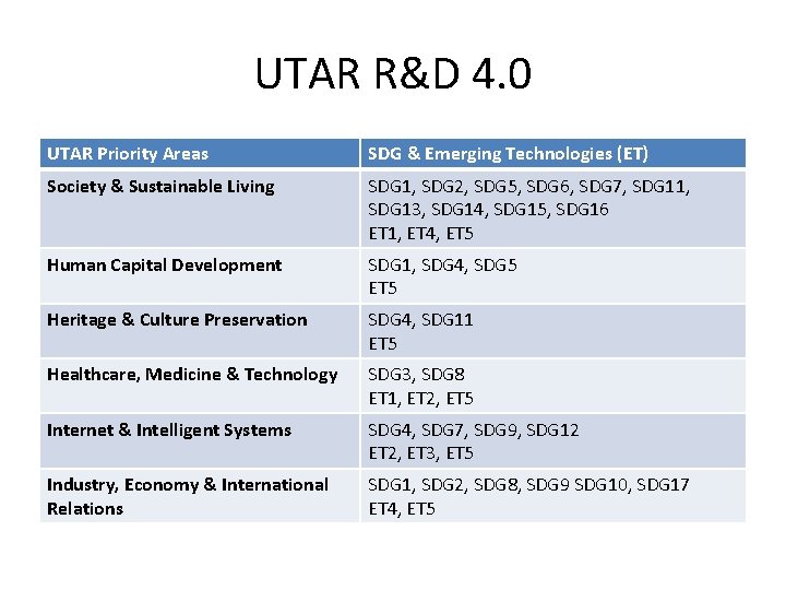UTAR R&D 4. 0 UTAR Priority Areas SDG & Emerging Technologies (ET) Society &