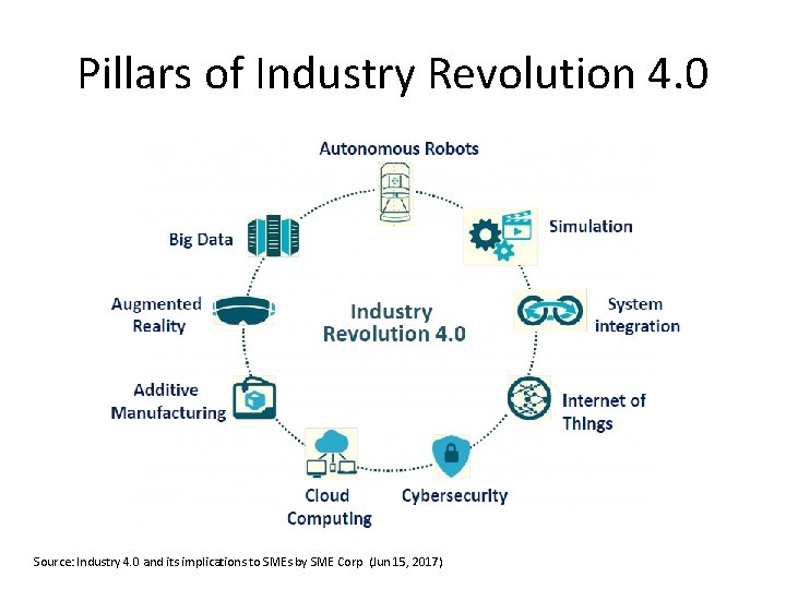 Pillars of Industry Revolution 4. 0 Source: Industry 4. 0 and its implications to