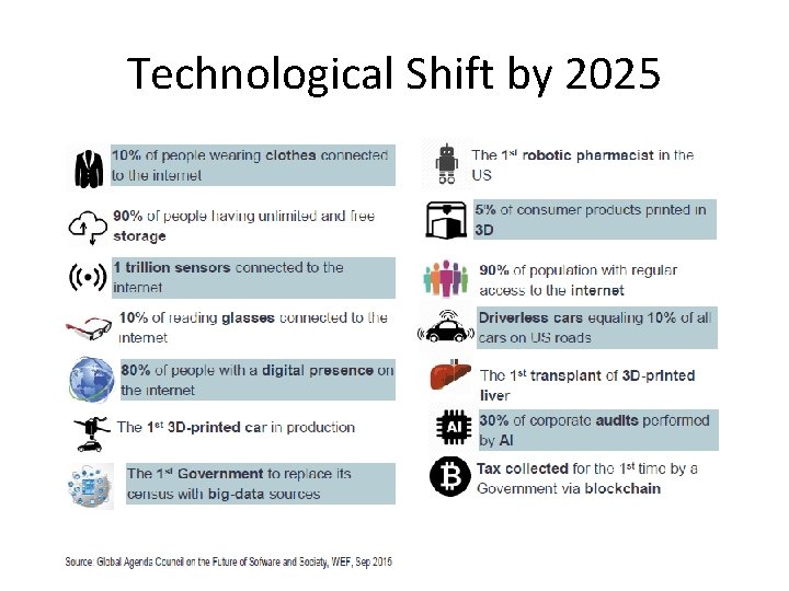 Technological Shift by 2025 