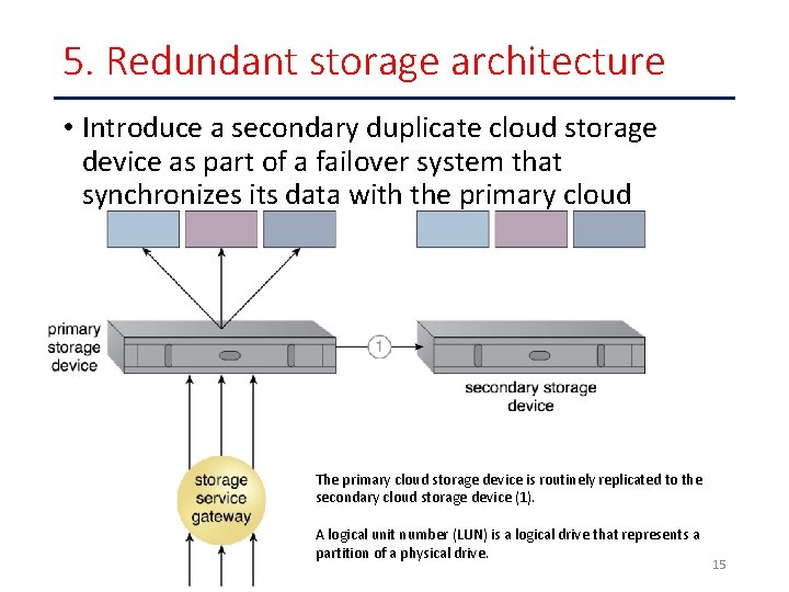 5. Redundant storage architecture • Introduce a secondary duplicate cloud storage device as part