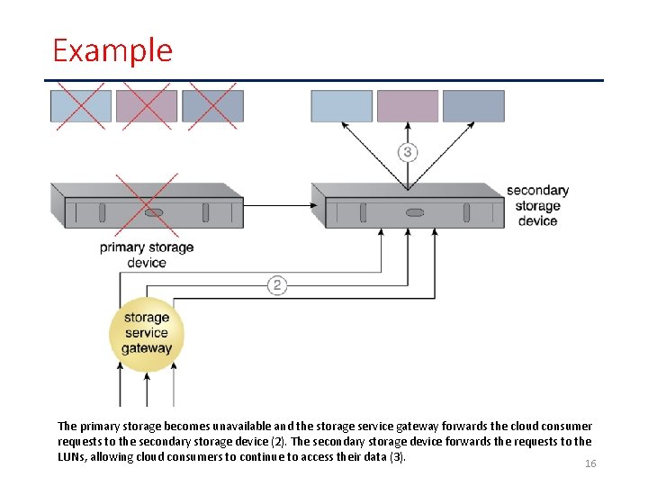 Example The primary storage becomes unavailable and the storage service gateway forwards the cloud