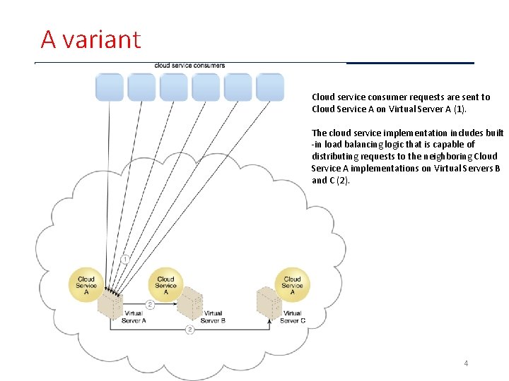 A variant Cloud service consumer requests are sent to Cloud Service A on Virtual