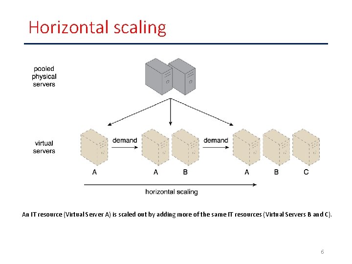 Horizontal scaling An IT resource (Virtual Server A) is scaled out by adding more