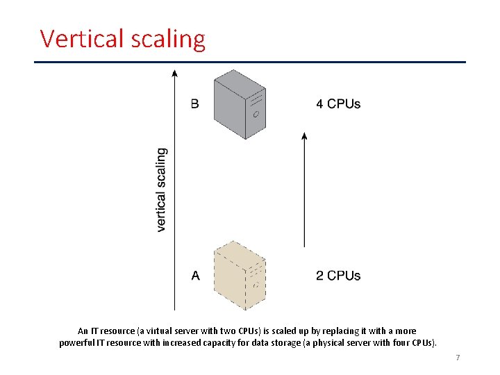 Vertical scaling An IT resource (a virtual server with two CPUs) is scaled up