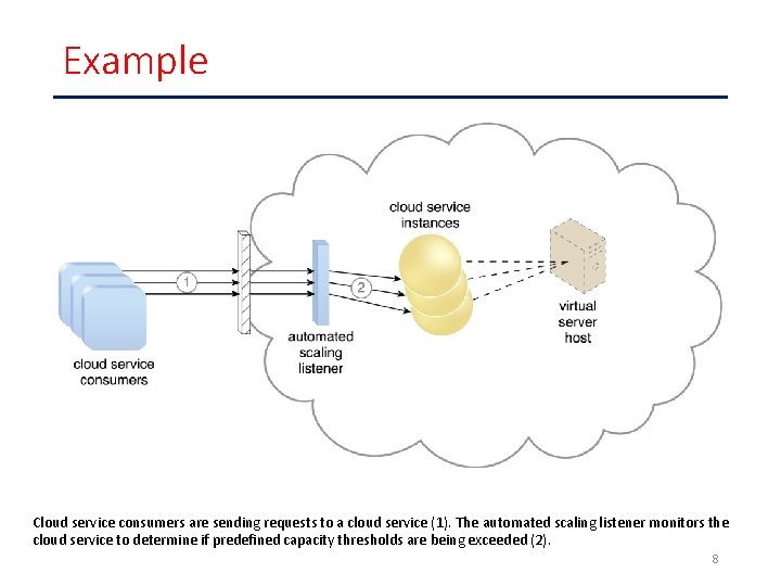 Example Cloud service consumers are sending requests to a cloud service (1). The automated