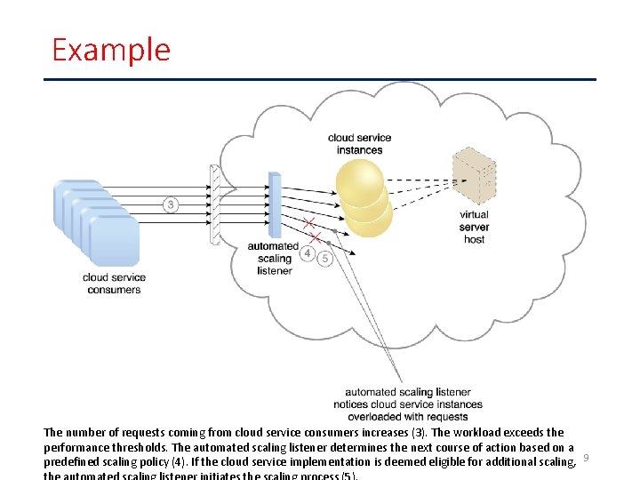 Example The number of requests coming from cloud service consumers increases (3). The workload