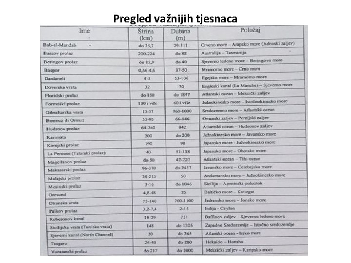 Pregled važnijih tjesnaca 