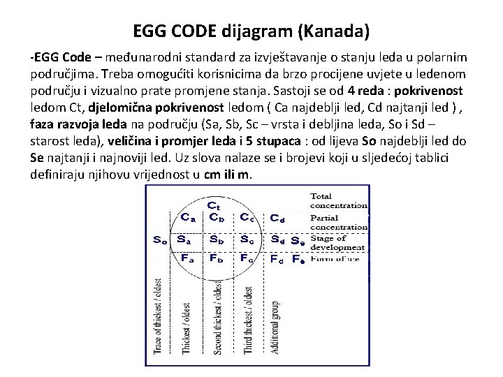 EGG CODE dijagram (Kanada) -EGG Code – međunarodni standard za izvještavanje o stanju leda
