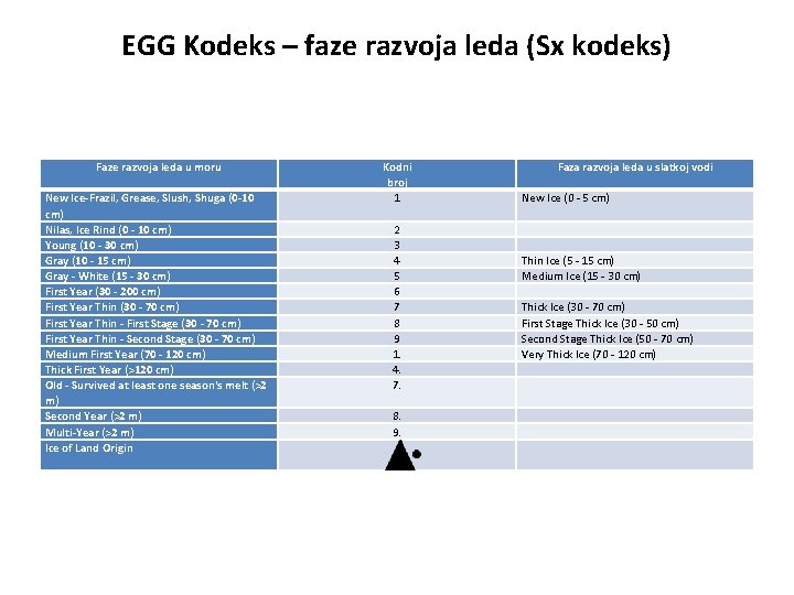 EGG Kodeks – faze razvoja leda (Sx kodeks) Faze razvoja leda u moru New