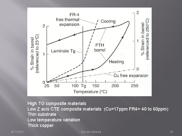 High TG composite materials Low Z axis CTE composite materials (Cu=17 ppm FR 4=