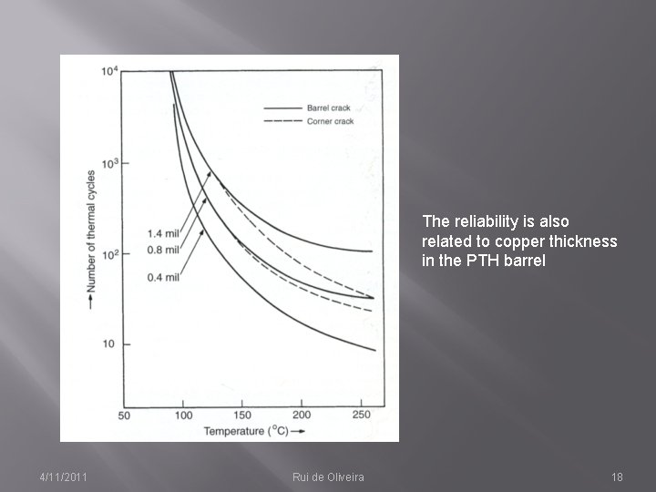 The reliability is also related to copper thickness in the PTH barrel 4/11/2011 Rui