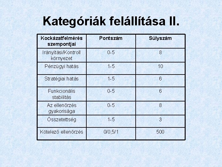 Kategóriák felállítása II. Kockázatfelmérés szempontjai Pontszám Súlyszám Irányítási/Kontroll környezet 0 -5 8 Pénzügyi hatás