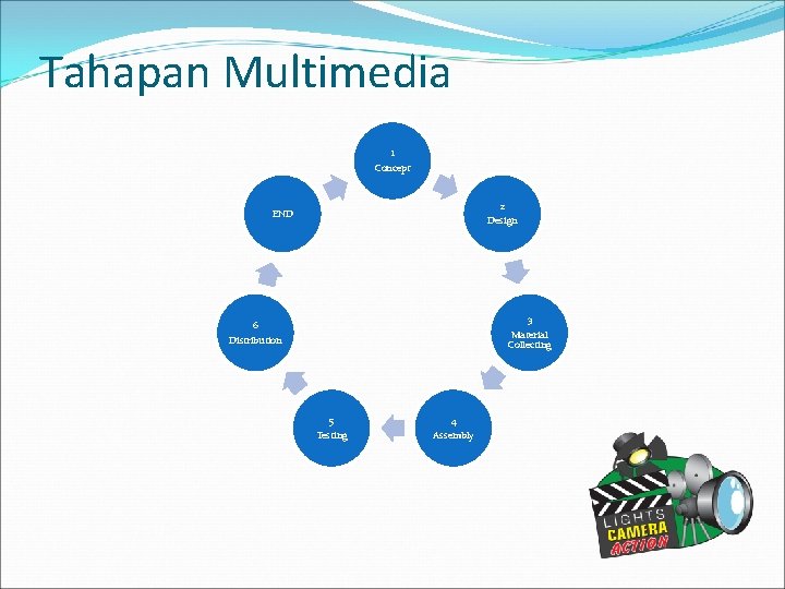Tahapan Multimedia 1 Concept 2 Design END 3 Material Collecting 6 Distribution 5 Testing