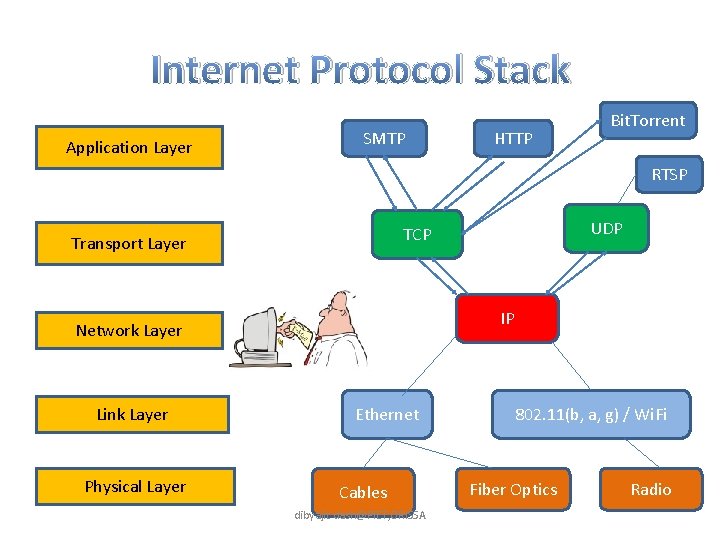 Internet Protocol Stack Application Layer SMTP HTTP Bit. Torrent RTSP Transport Layer IP Network