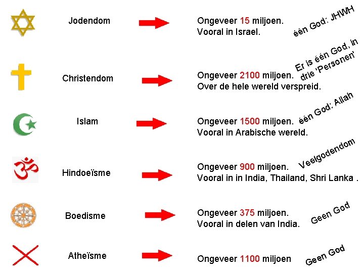 Jodendom Christendom Islam Hindoeïsme Boedisme Atheïsme Ongeveer 15 miljoen. Vooral in Israel. H W