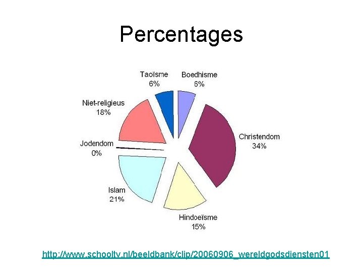 Percentages http: //www. schooltv. nl/beeldbank/clip/20060906_wereldgodsdiensten 01 